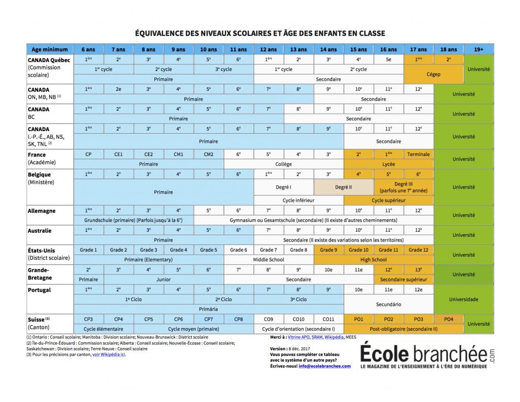 Équivalence des niveaux scolaires et âge des enfants en classe