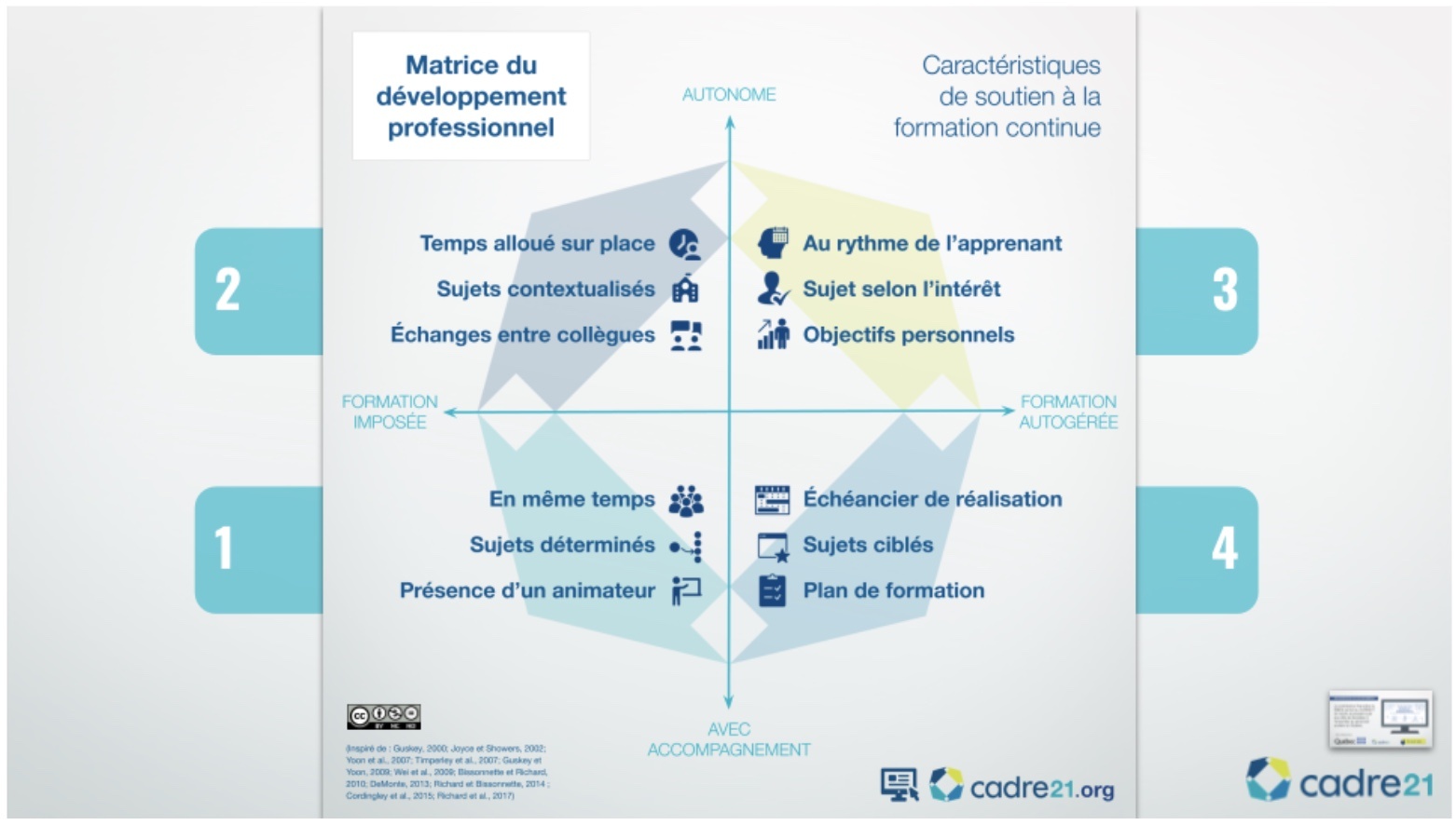 Quelles formes de développement professionnel faut il mettre de lavant dans son milieu École